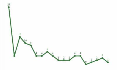 Entwicklung der Funde je Quartal
